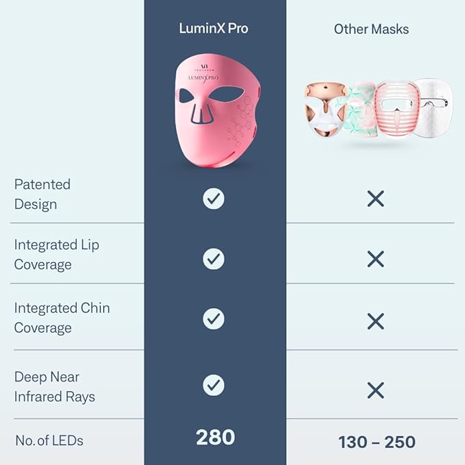 VogueNow LED Light Therapy Mask With Chin & Lip Coverage - FDA-Cleared Device for Wrinkles & Acne - Red Blue Near Infrared Light Therapy for Face - Anniversary Christmas Gifts for Women Mom Wife