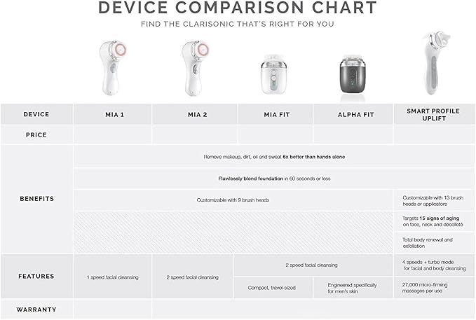 Clarisonic Mia 2 Facial Cleansing Brush, 2 Speed Sonic System, Red