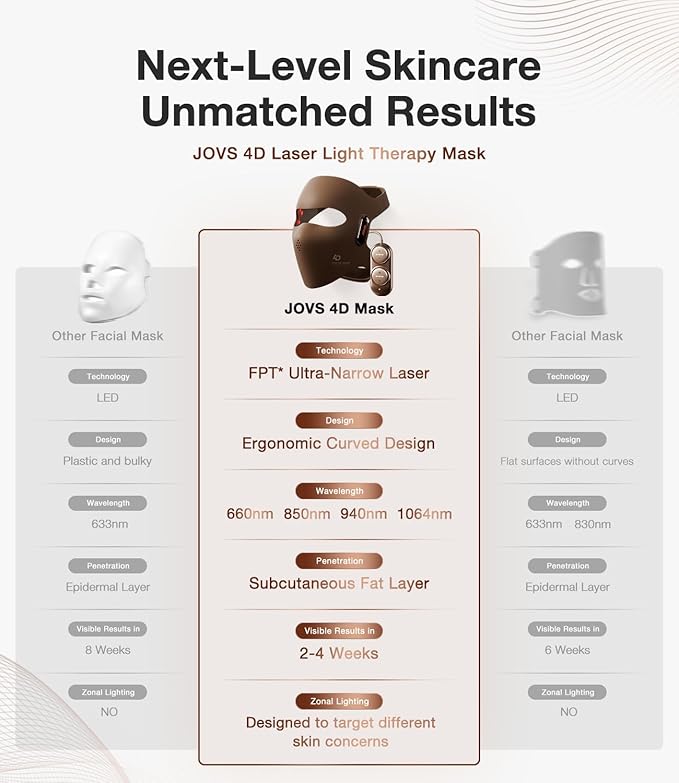 JOVS 4D Laser Light Therapy Mask - Red Light Therapy for Face, Led Face Mask Light Therapy, 6x Powerful More Than LED, FPT Technology, 4 Wavelengths, Anti-Aging