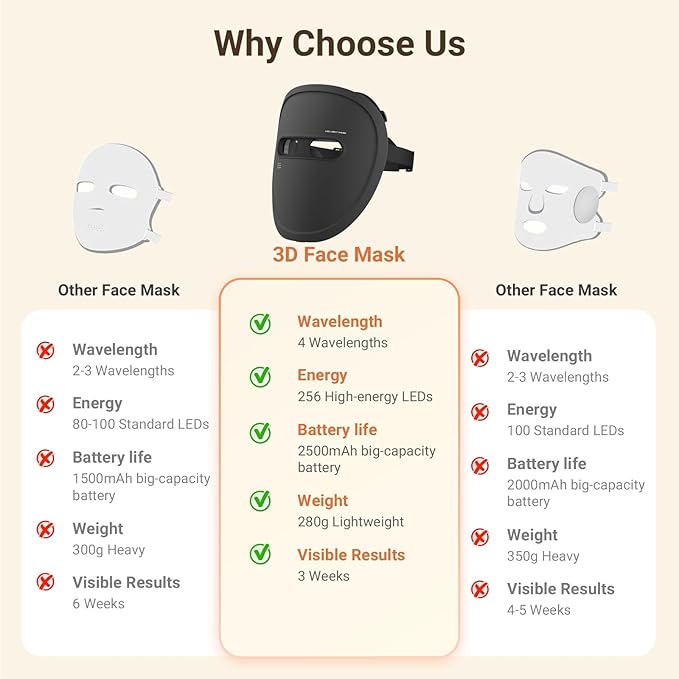 LED Face Mask Light Therapy, Red Light Therapy for Face, 4 Modes with Red, Blue, Near-infrared and Dual Red & Blue Lights for Anti-Aging, Reduce Acne and Blemish Repair, 256 LEDs, Rechargeable Remote.