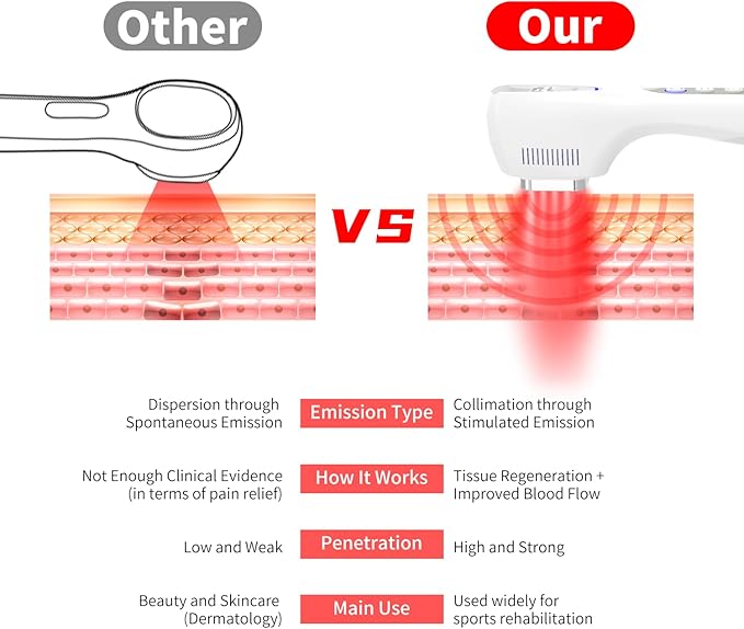 Red Light Therapy Device for Pain Relief, Deep Tissue Infrared Light for Joint, Muscle, Back,Inflammation at-Home LED Treatment Tool with16*Red Light Chips+16*Near Infrared Chips