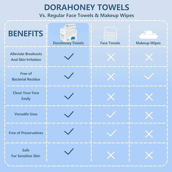 Dorahoney Disposable Face Towels Travel, 12"×12" Extra Large Face Towelettes, Ultra Soft Facial Towels for Sensitive Skin, Makeup Remover Dry Wipes, 20 Count (1 Pack)