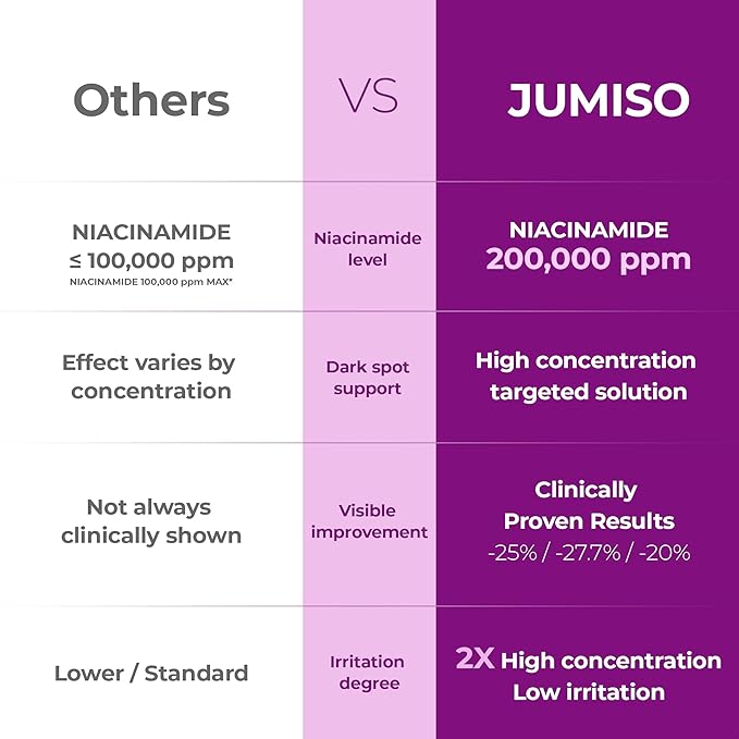JUMISO Niacinamide 20 Serum - Korean Face Serum with Glutathione, TXA Tranexamic Acid - Reduces Pigmentation, Uneven Skin Tone, Pore Care with Centella for Sensitive Skin, 1.35 fl.oz.