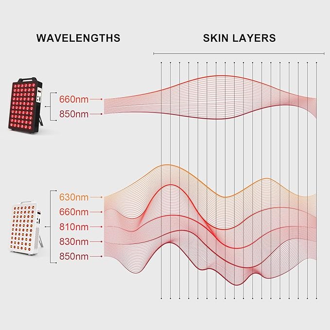 Red Light Therapy, 660nm 850nm 2-Wavelength Red Near Infrared Light Device with 60 Dual Chip Clinical Grade LEDs, Remote Control, Timer for Face, Body, Skin, Pain Relief, BO-300 (Black)