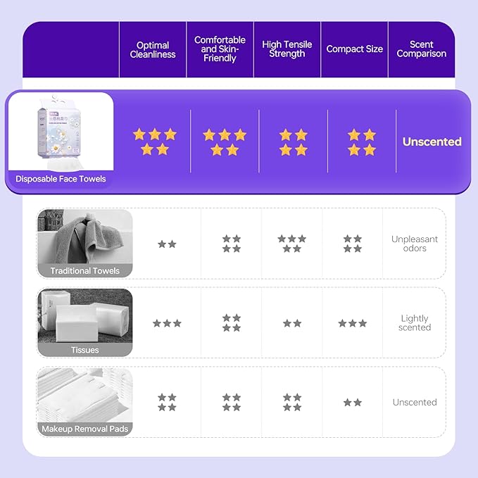 Hanging Disposable Face Towels 140 Count, Wall Mount for Easy Dispensing, Ultra Soft & Lint-Free 8x8 Inch Dry Wipes for Makeup, Sensitive Skin & Daily Skincare