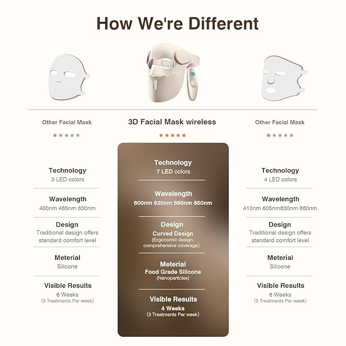 Red Light Therapy for Face, 9 Modes Wireless Led Face Mask Light Therapy, 850nm Infrared & Red Light Masks, 2500mAh Rechargeable, 3D Facial Fit, Led Light Therapy Skin Care At Home (480 Beads)