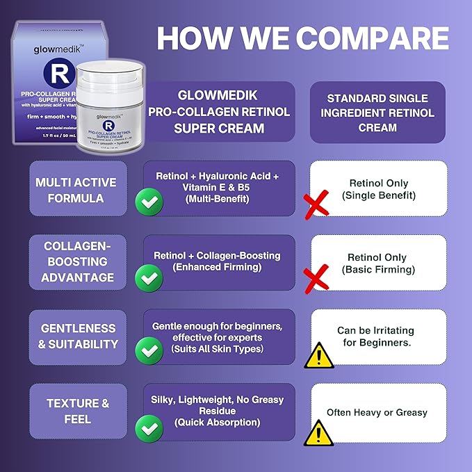 Glowmedik Pro-Collagen Retinol Super Cream w/Hyaluronic Acid, Vitamin E & Aloe | Anti Aging + Facial Moisturizer for Fine Lines, Uneven Tone & Dry Skin | Retinol Cream for face moisturizer 50ml